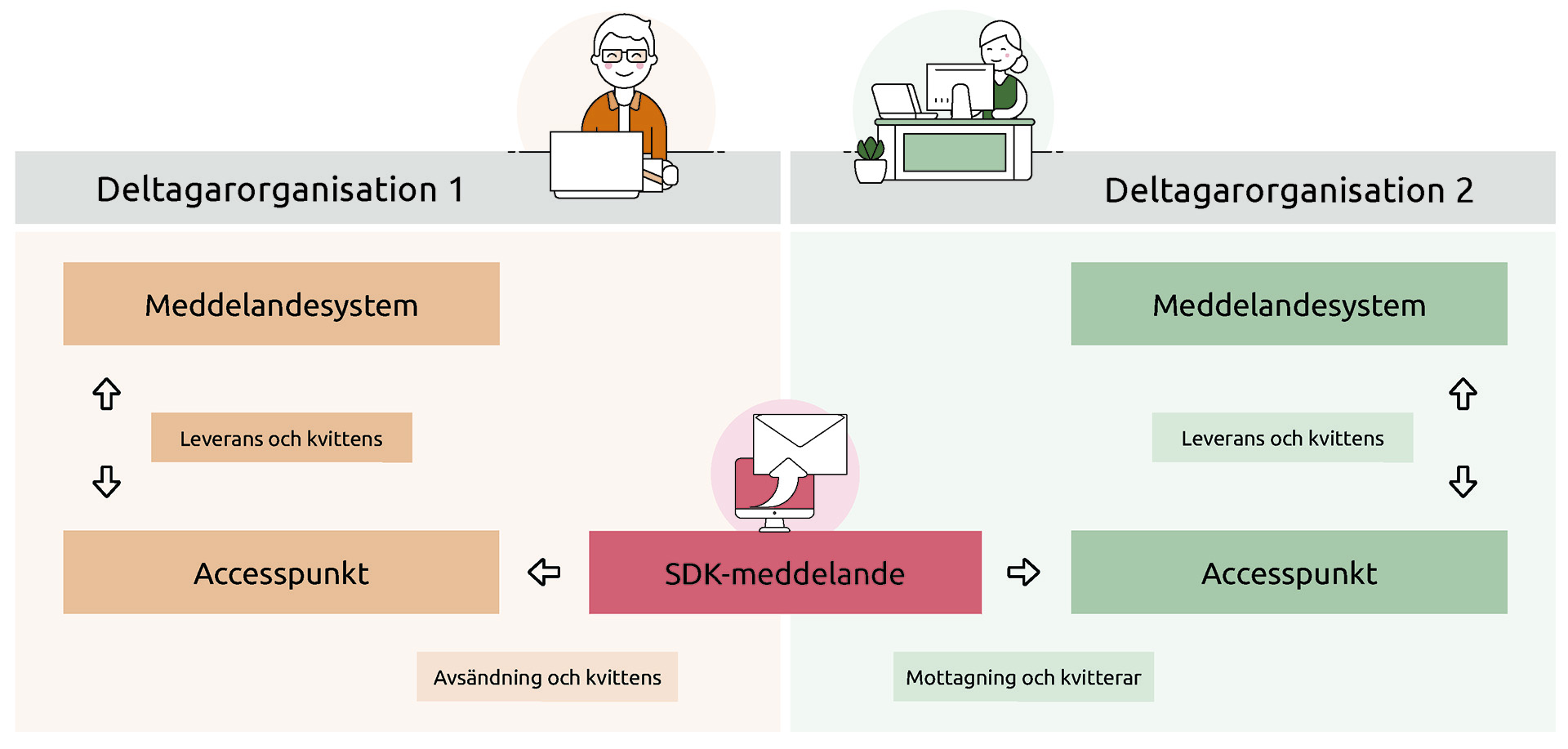 Digg beskriver hur SDK fungerar rent tekniskt